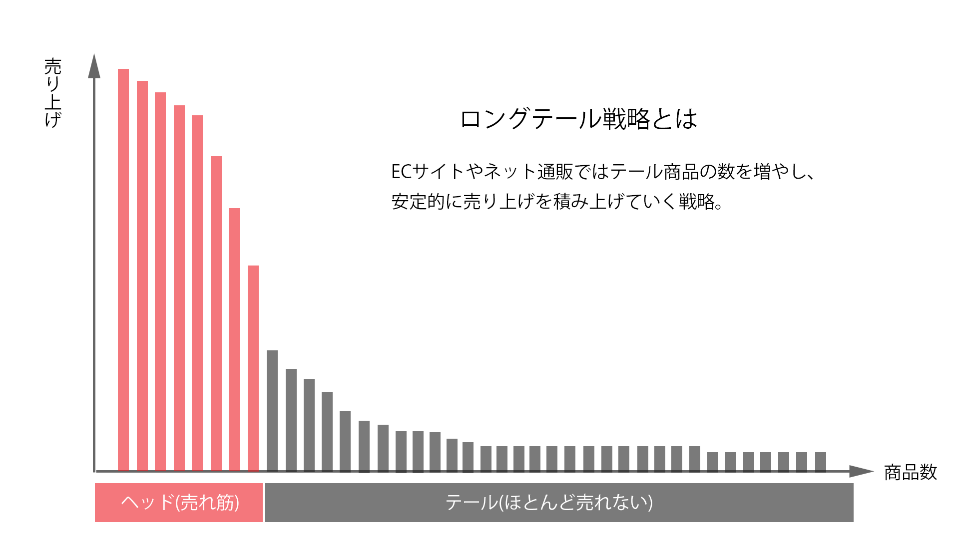 ロングテール戦略の説明グラフ