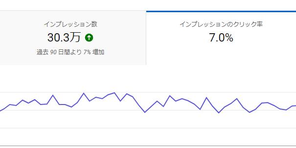 インプレッションとクリック数